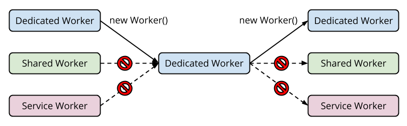 nested workers creation