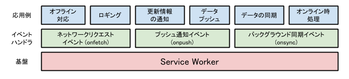 イベント駆動型サービス実行基盤としての Service Worker