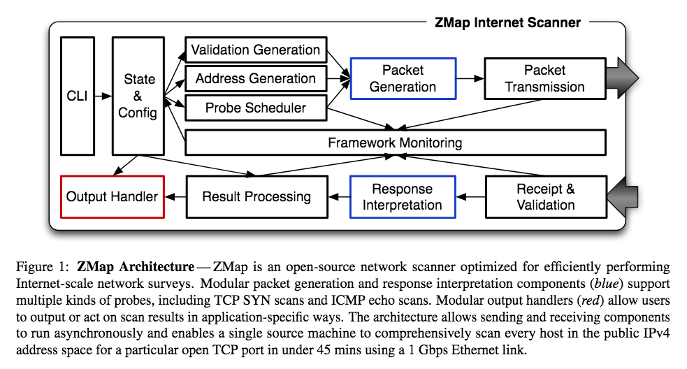 ZMap Architecture