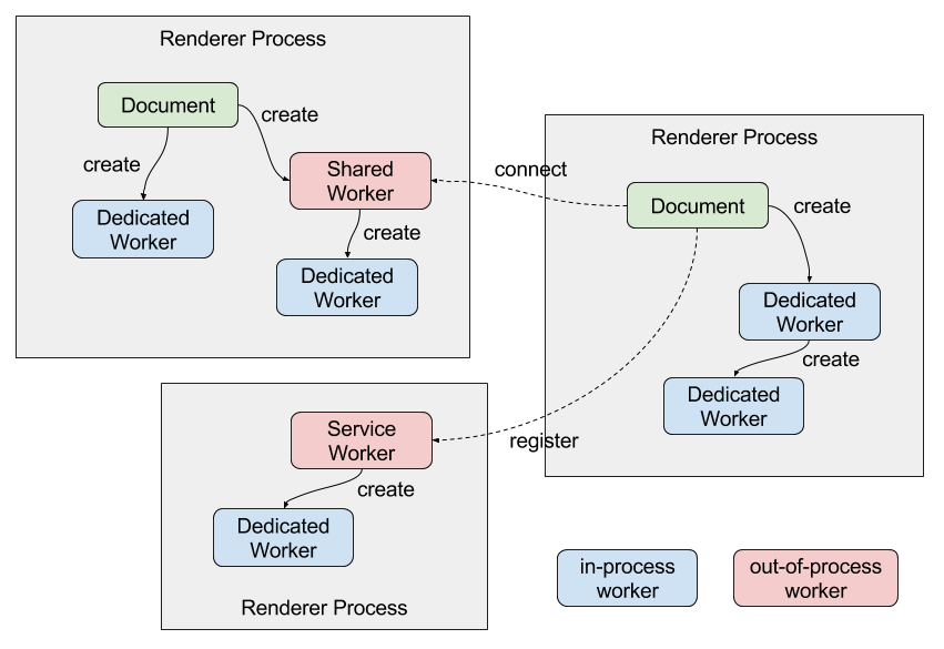 ワーカープロセスモデル