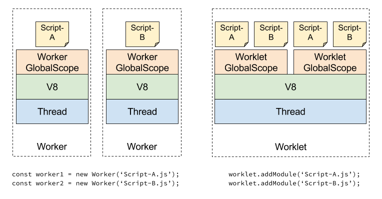 Worker and Worklet thread models