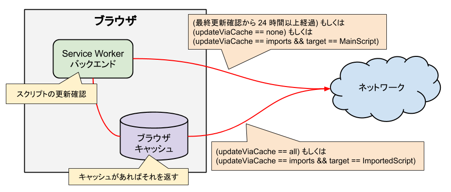 Service Worker スクリプトの更新